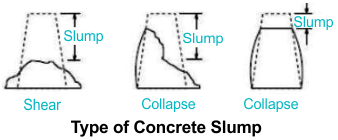 Types of Concrete Slump Types of Concrete Slump